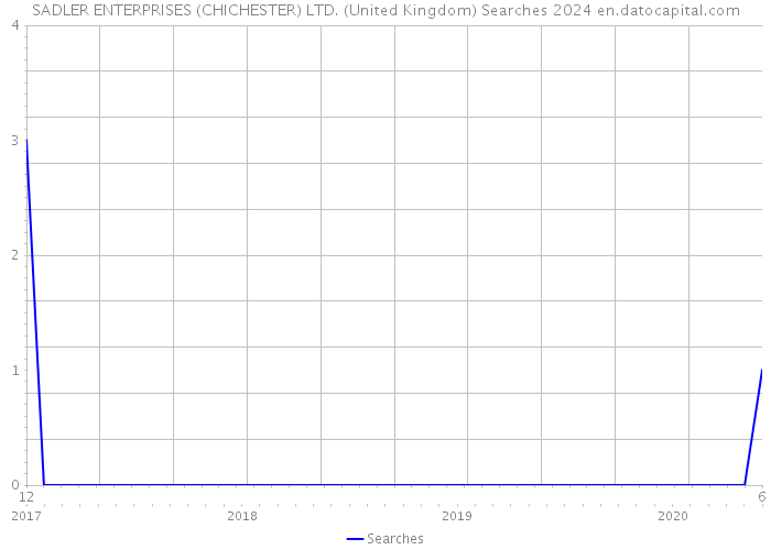 SADLER ENTERPRISES (CHICHESTER) LTD. (United Kingdom) Searches 2024 