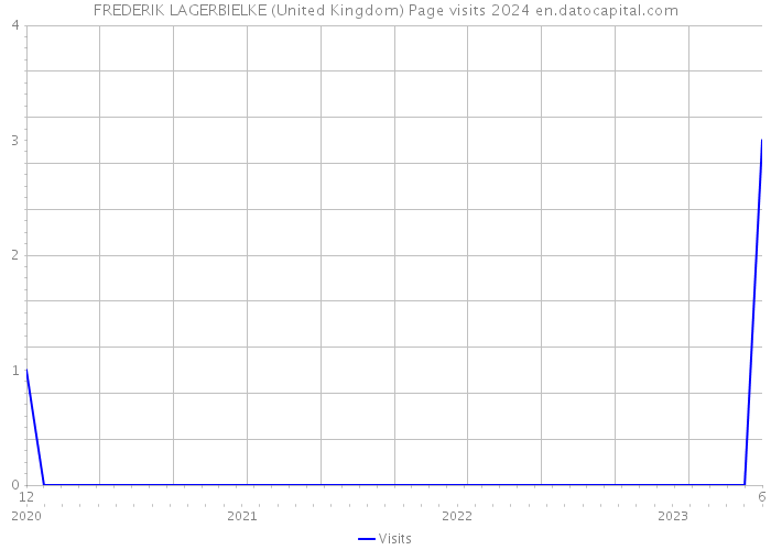 FREDERIK LAGERBIELKE (United Kingdom) Page visits 2024 