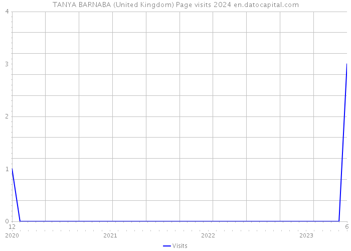 TANYA BARNABA (United Kingdom) Page visits 2024 