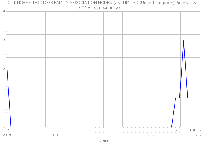 NOTTINGHAM DOCTORS FAMILY ASSOCIATION NODFA (UK) LIMITED (United Kingdom) Page visits 2024 