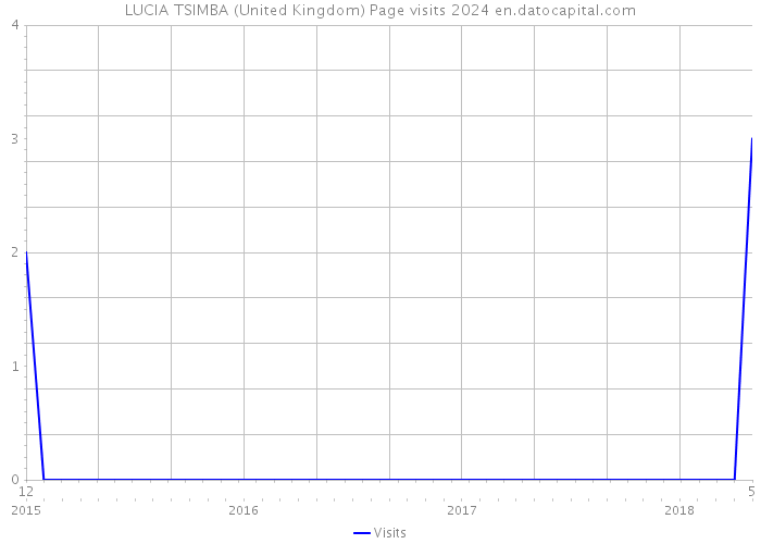 LUCIA TSIMBA (United Kingdom) Page visits 2024 