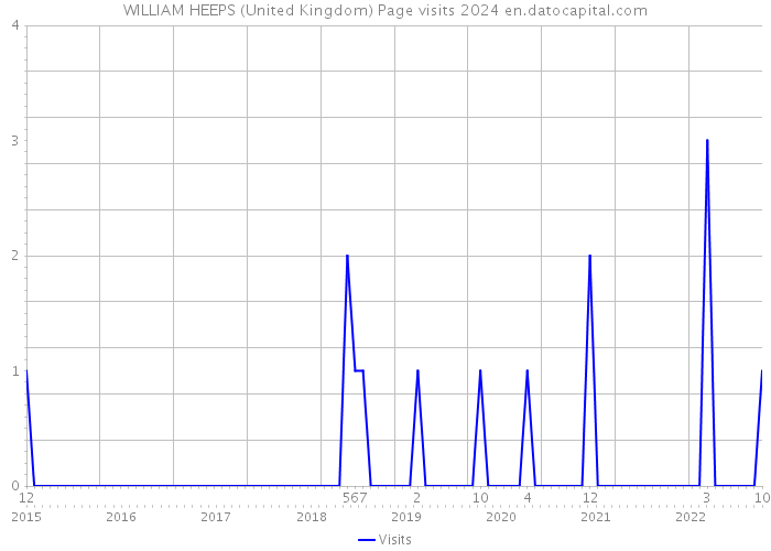 WILLIAM HEEPS (United Kingdom) Page visits 2024 
