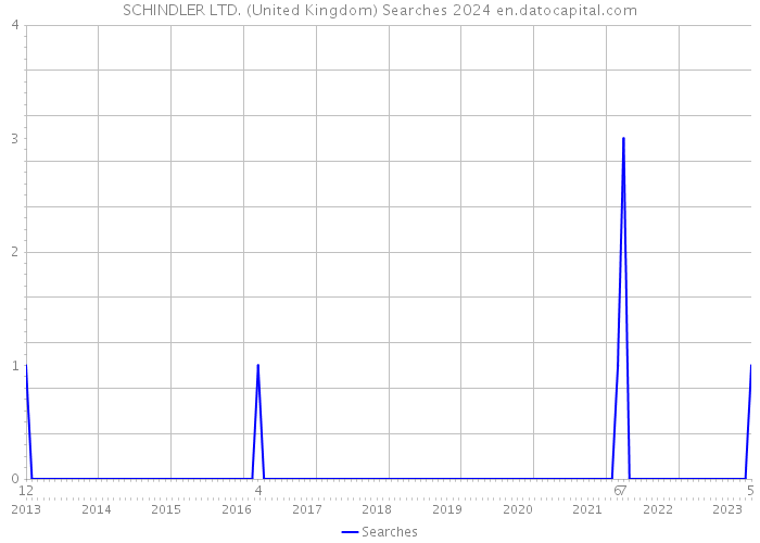 SCHINDLER LTD. (United Kingdom) Searches 2024 