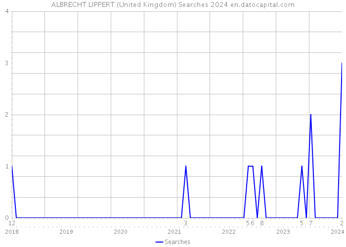 ALBRECHT LIPPERT (United Kingdom) Searches 2024 