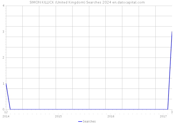 SIMON KILLICK (United Kingdom) Searches 2024 