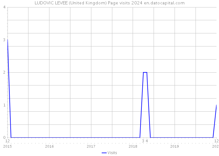 LUDOVIC LEVEE (United Kingdom) Page visits 2024 