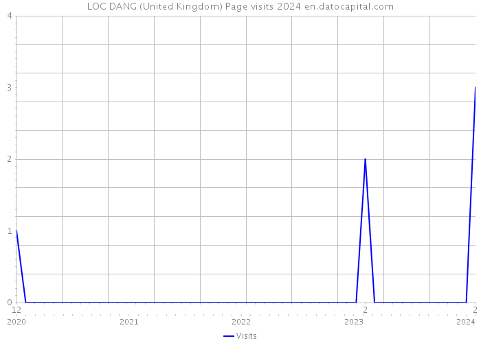 LOC DANG (United Kingdom) Page visits 2024 