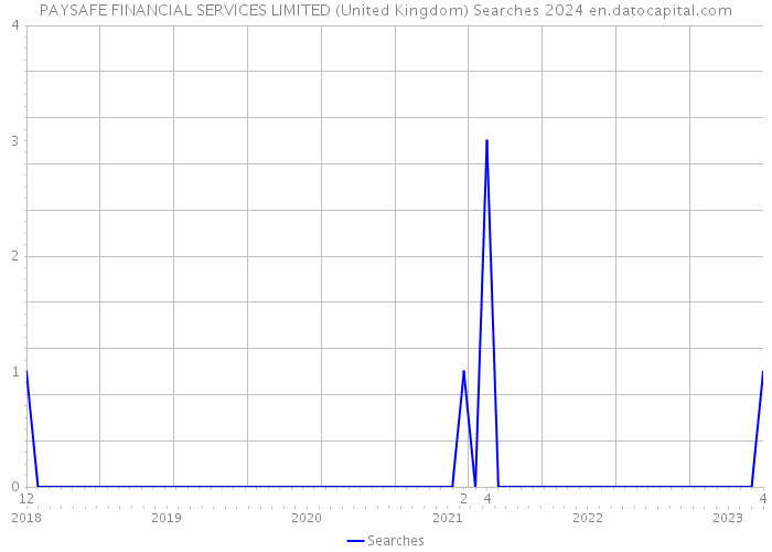 PAYSAFE FINANCIAL SERVICES LIMITED (United Kingdom) Searches 2024 