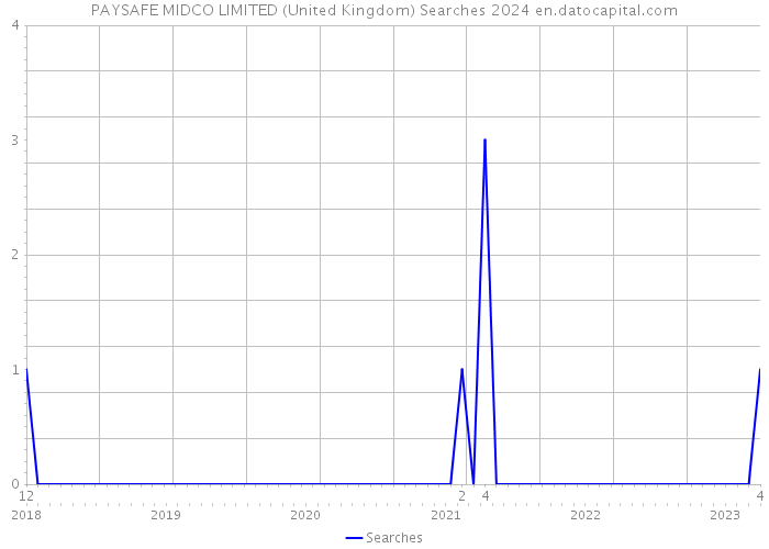PAYSAFE MIDCO LIMITED (United Kingdom) Searches 2024 