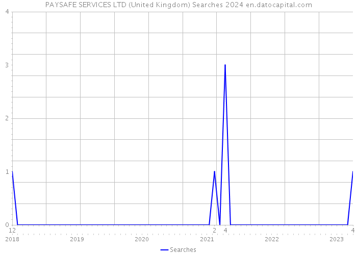 PAYSAFE SERVICES LTD (United Kingdom) Searches 2024 