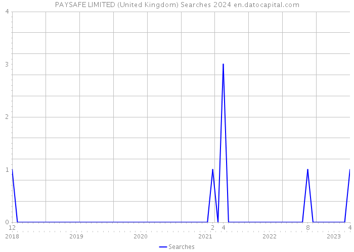 PAYSAFE LIMITED (United Kingdom) Searches 2024 