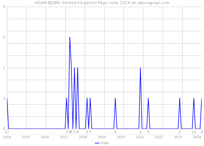 ADAM BJORK (United Kingdom) Page visits 2024 