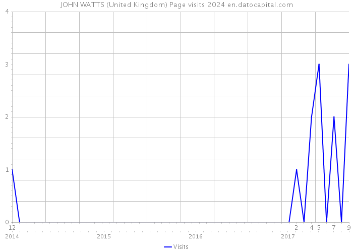 JOHN WATTS (United Kingdom) Page visits 2024 