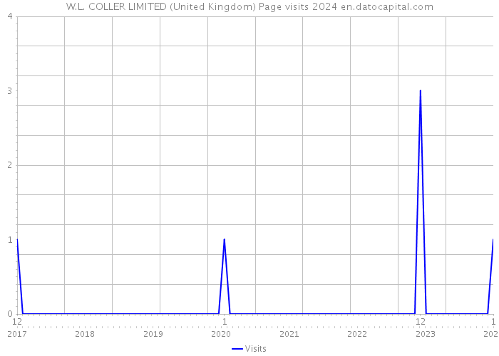 W.L. COLLER LIMITED (United Kingdom) Page visits 2024 