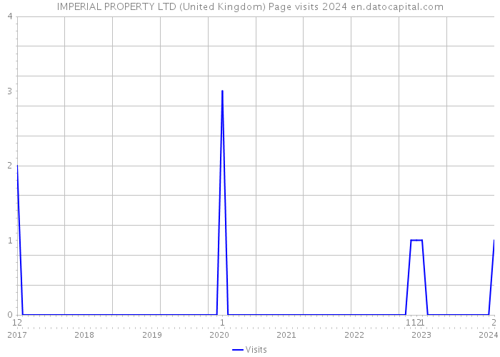 IMPERIAL PROPERTY LTD (United Kingdom) Page visits 2024 