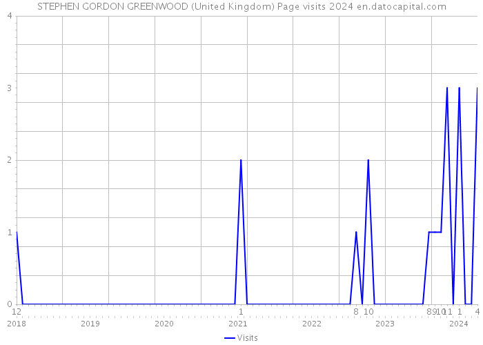 STEPHEN GORDON GREENWOOD (United Kingdom) Page visits 2024 