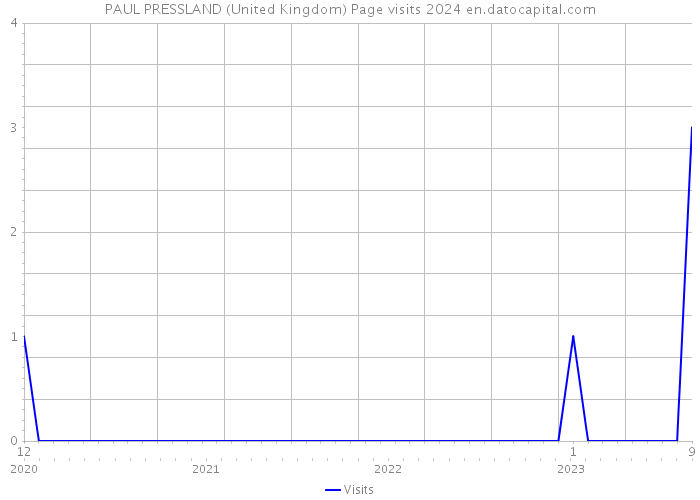 PAUL PRESSLAND (United Kingdom) Page visits 2024 