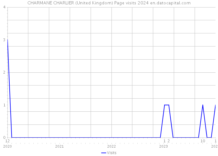 CHARMANE CHARLIER (United Kingdom) Page visits 2024 
