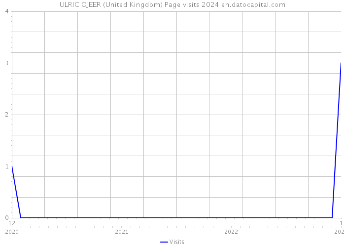 ULRIC OJEER (United Kingdom) Page visits 2024 