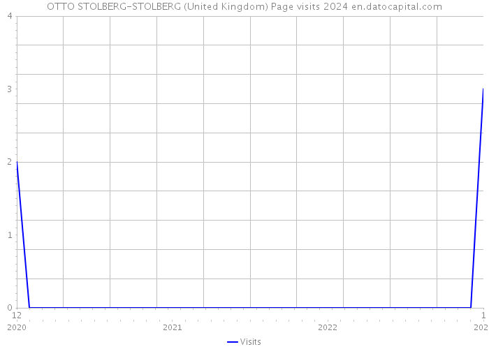 OTTO STOLBERG-STOLBERG (United Kingdom) Page visits 2024 