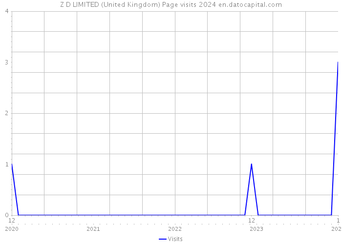 Z D LIMITED (United Kingdom) Page visits 2024 