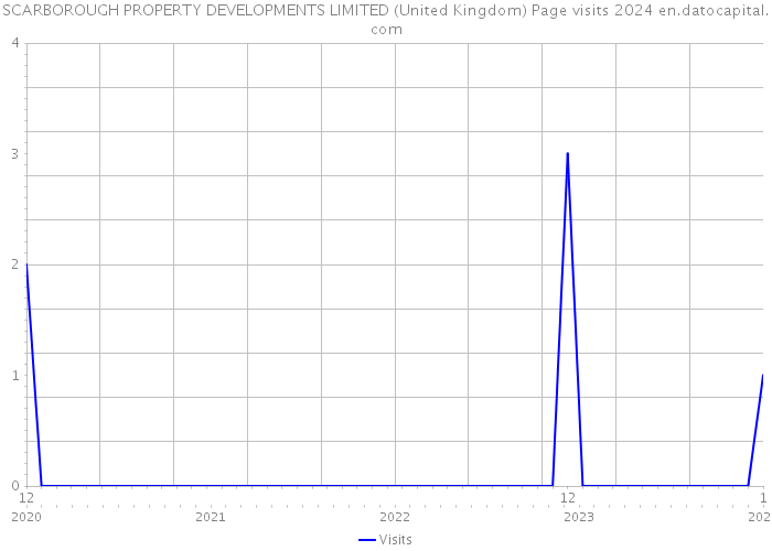 SCARBOROUGH PROPERTY DEVELOPMENTS LIMITED (United Kingdom) Page visits 2024 