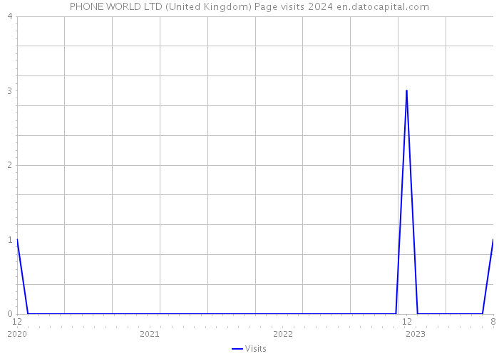 PHONE WORLD LTD (United Kingdom) Page visits 2024 