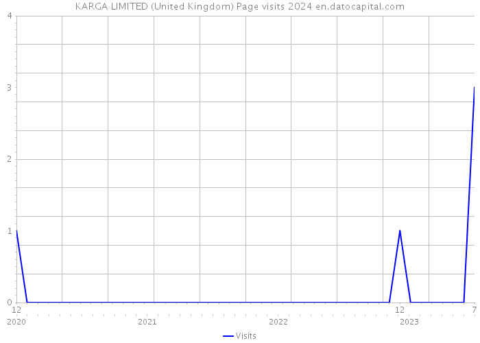 KARGA LIMITED (United Kingdom) Page visits 2024 