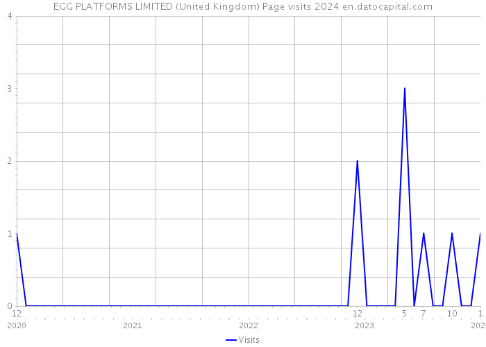 EGG PLATFORMS LIMITED (United Kingdom) Page visits 2024 