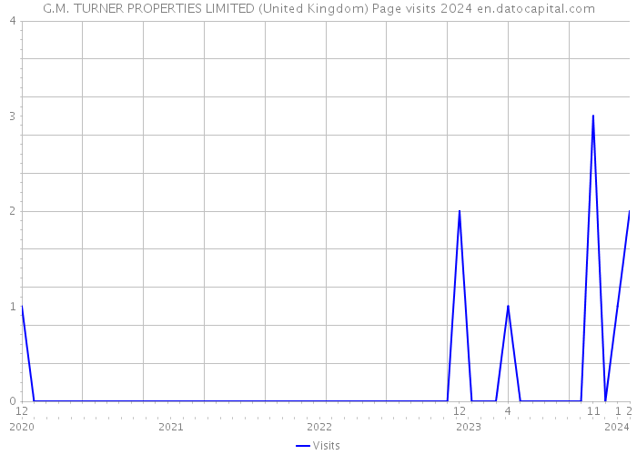 G.M. TURNER PROPERTIES LIMITED (United Kingdom) Page visits 2024 