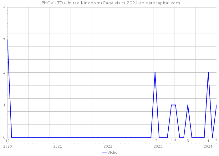 LENOX LTD (United Kingdom) Page visits 2024 