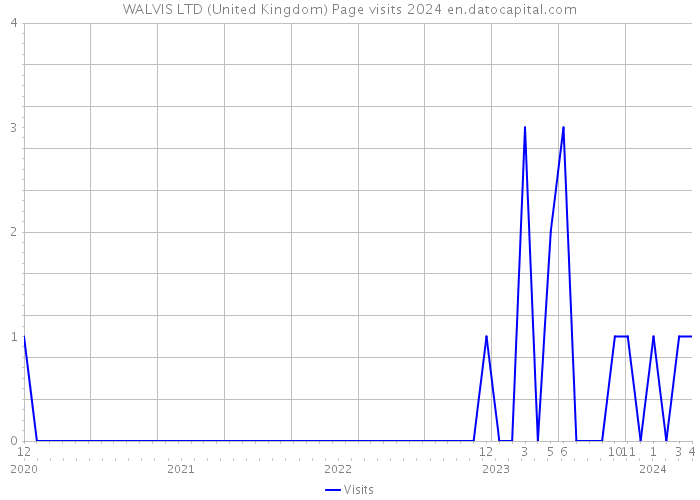WALVIS LTD (United Kingdom) Page visits 2024 