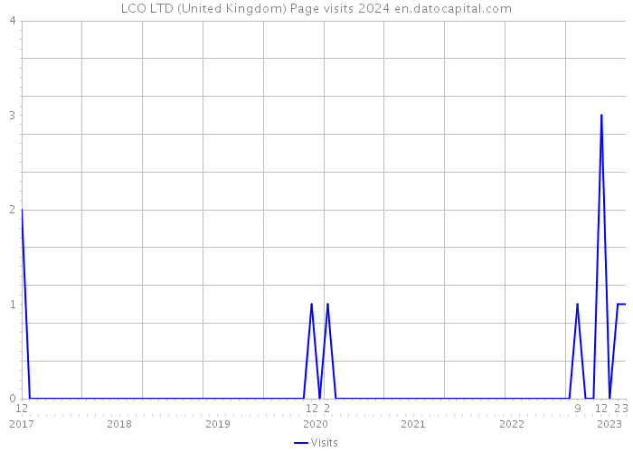 LCO LTD (United Kingdom) Page visits 2024 