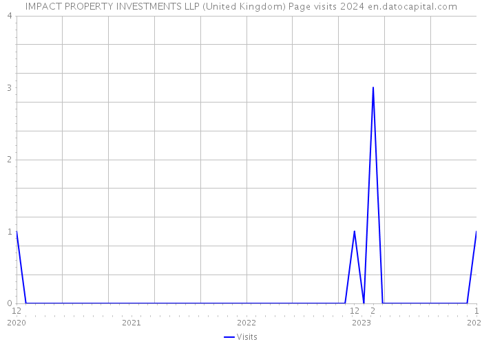 IMPACT PROPERTY INVESTMENTS LLP (United Kingdom) Page visits 2024 