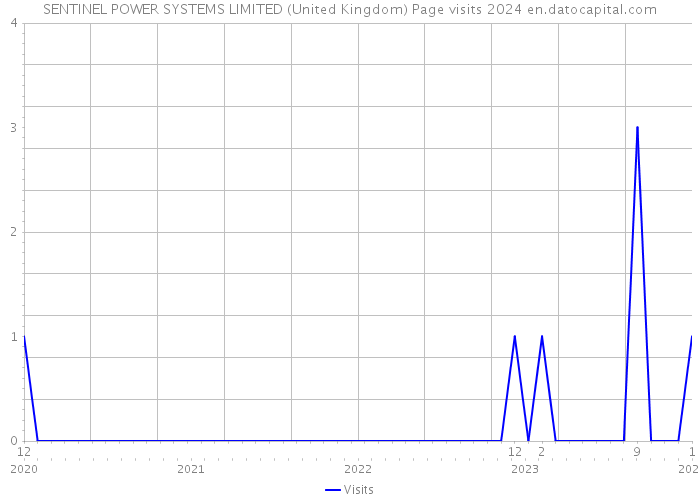SENTINEL POWER SYSTEMS LIMITED (United Kingdom) Page visits 2024 