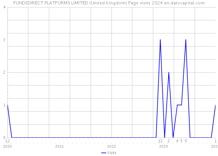 FUNDSDIRECT PLATFORMS LIMITED (United Kingdom) Page visits 2024 