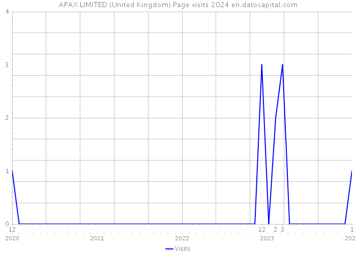 APAX LIMITED (United Kingdom) Page visits 2024 