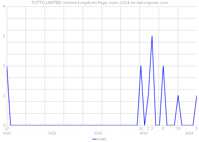 TUTTO LIMITED (United Kingdom) Page visits 2024 