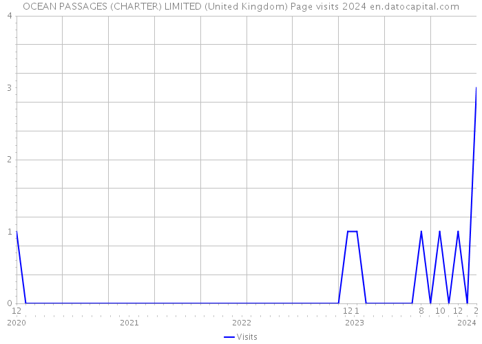 OCEAN PASSAGES (CHARTER) LIMITED (United Kingdom) Page visits 2024 
