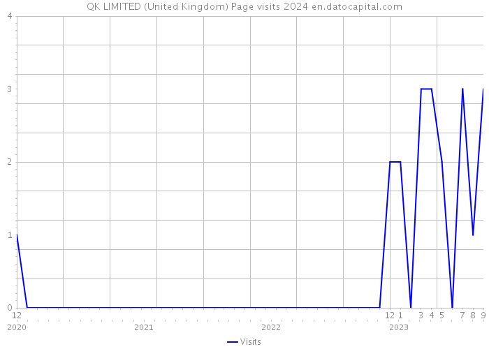 QK LIMITED (United Kingdom) Page visits 2024 