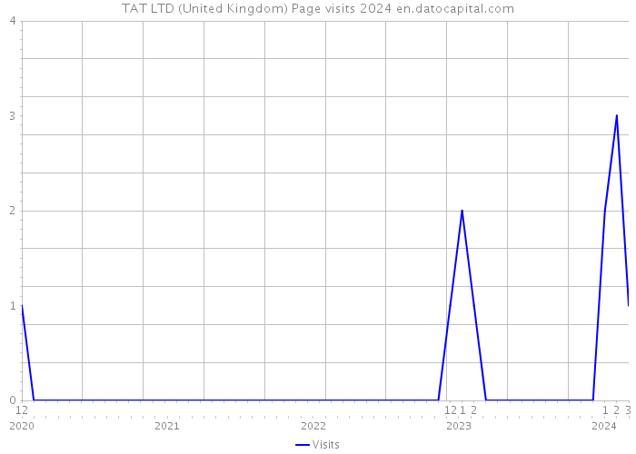 TAT LTD (United Kingdom) Page visits 2024 