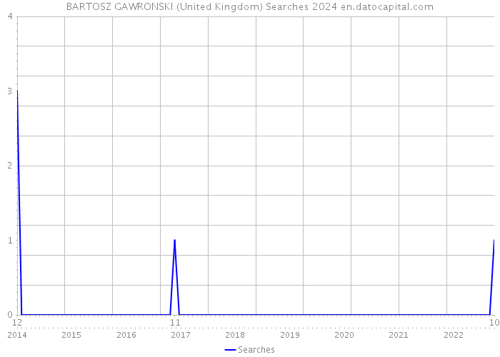 BARTOSZ GAWRONSKI (United Kingdom) Searches 2024 