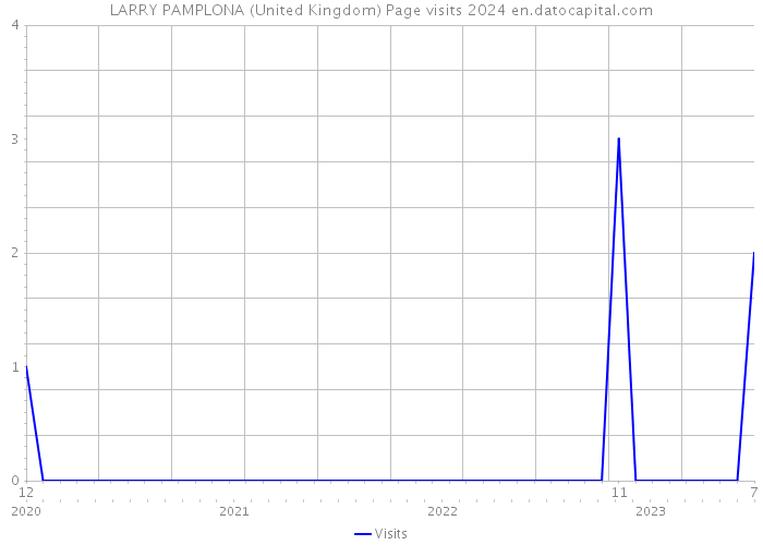 LARRY PAMPLONA (United Kingdom) Page visits 2024 
