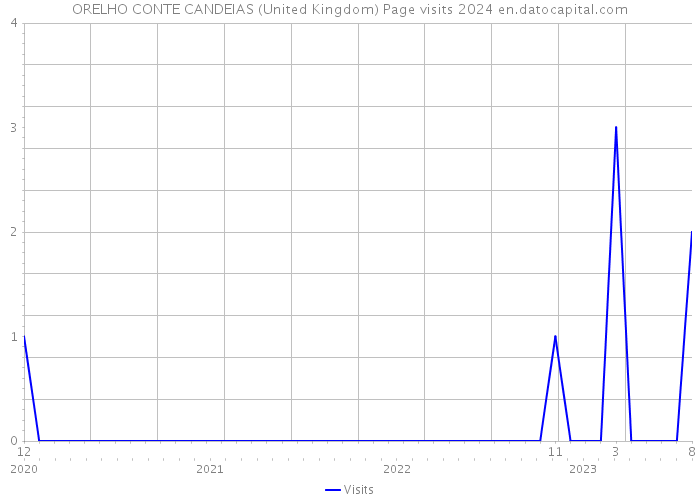ORELHO CONTE CANDEIAS (United Kingdom) Page visits 2024 