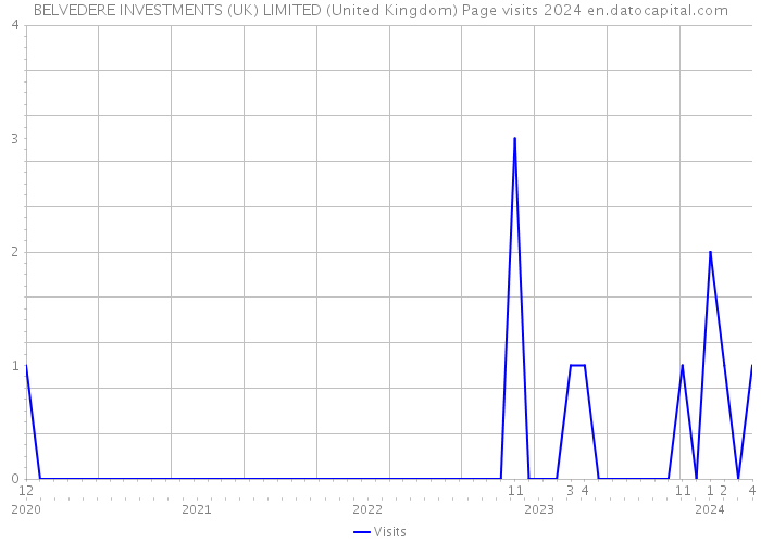 BELVEDERE INVESTMENTS (UK) LIMITED (United Kingdom) Page visits 2024 
