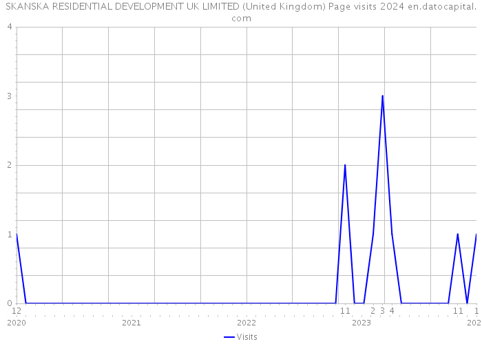 SKANSKA RESIDENTIAL DEVELOPMENT UK LIMITED (United Kingdom) Page visits 2024 