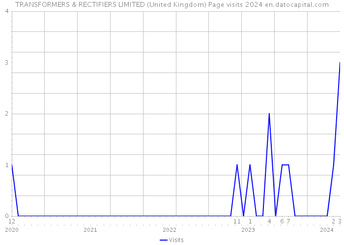 TRANSFORMERS & RECTIFIERS LIMITED (United Kingdom) Page visits 2024 