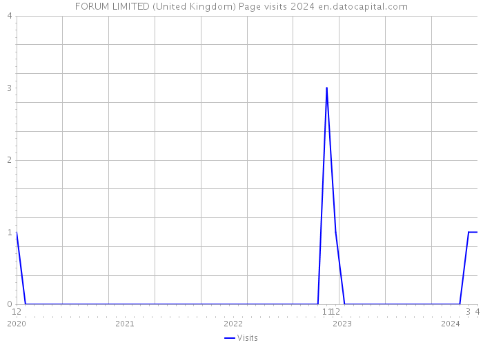 FORUM LIMITED (United Kingdom) Page visits 2024 