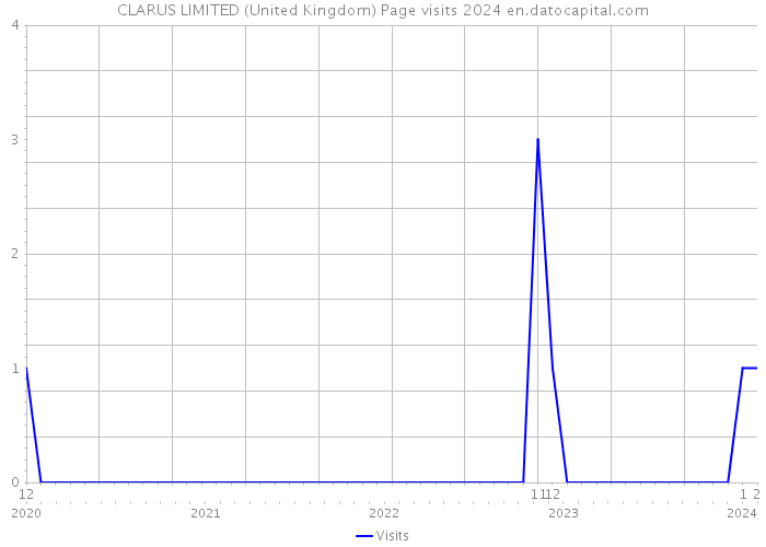CLARUS LIMITED (United Kingdom) Page visits 2024 
