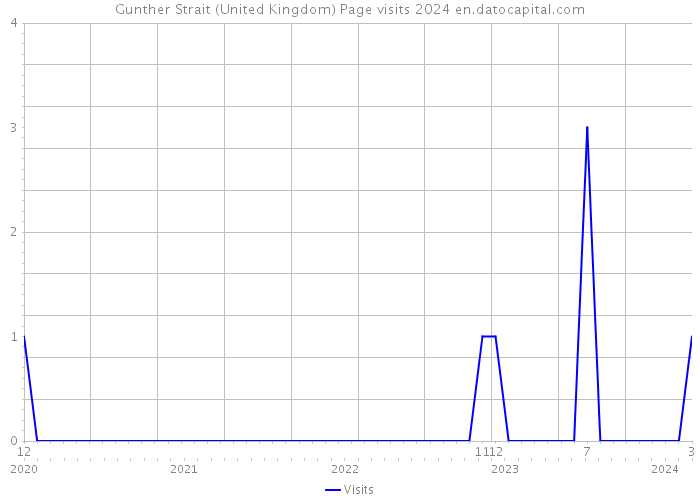 Gunther Strait (United Kingdom) Page visits 2024 